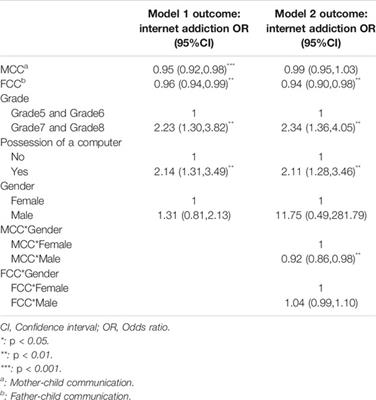 The Association of Parent-Child Communication With Internet Addiction in Left-Behind Children in China: A Cross-Sectional Study